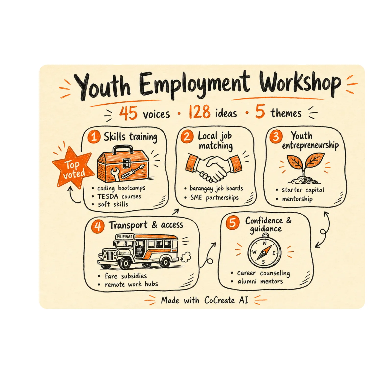 Visual Summary Poster sample